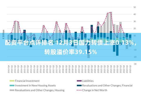 配资平台点评排名 12月3日国力转债上涨0.13%,转股溢价率39.15%